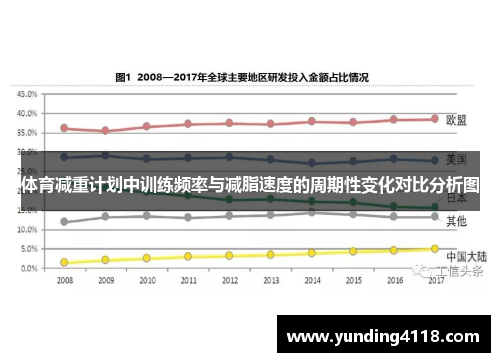体育减重计划中训练频率与减脂速度的周期性变化对比分析图